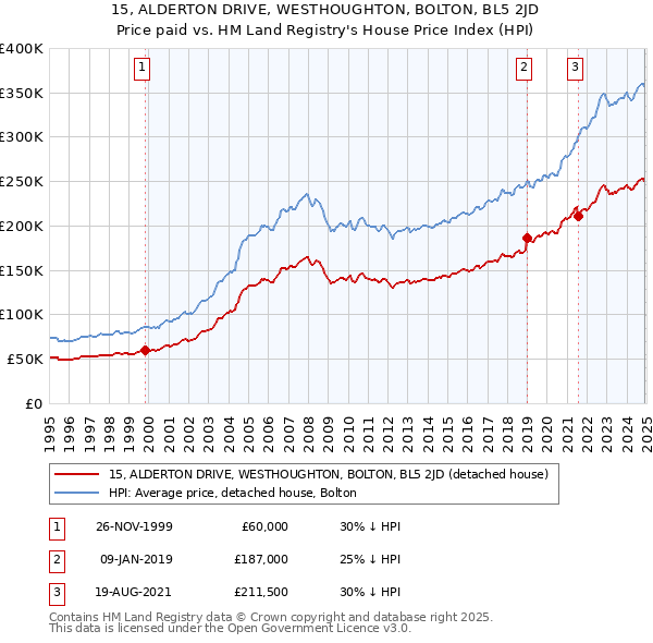 15, ALDERTON DRIVE, WESTHOUGHTON, BOLTON, BL5 2JD: Price paid vs HM Land Registry's House Price Index