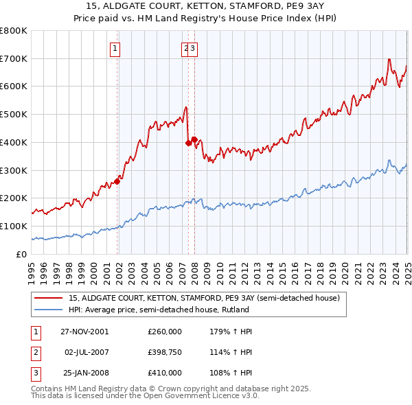 15, ALDGATE COURT, KETTON, STAMFORD, PE9 3AY: Price paid vs HM Land Registry's House Price Index