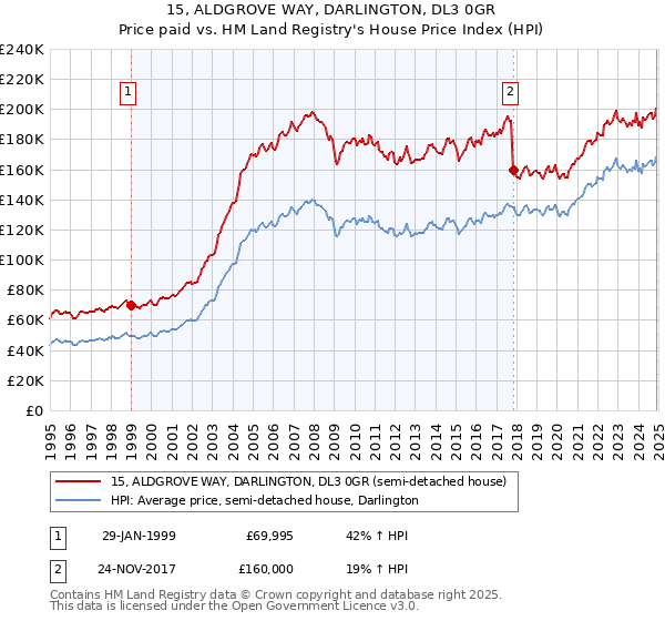 15, ALDGROVE WAY, DARLINGTON, DL3 0GR: Price paid vs HM Land Registry's House Price Index