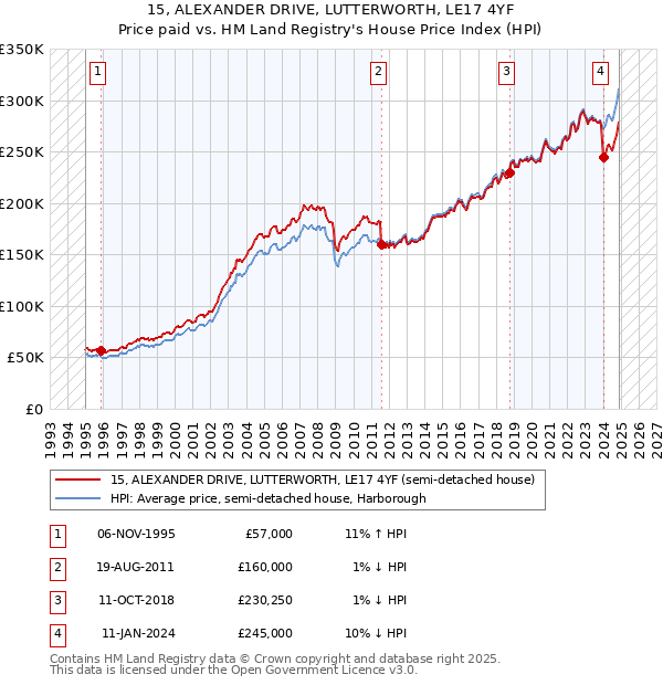 15, ALEXANDER DRIVE, LUTTERWORTH, LE17 4YF: Price paid vs HM Land Registry's House Price Index