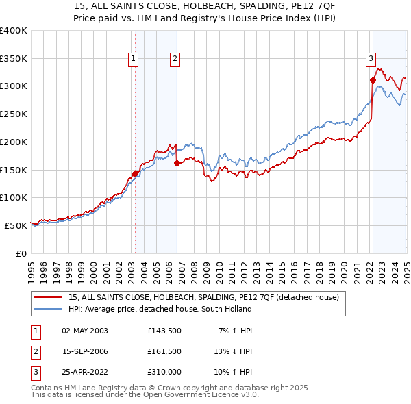 15, ALL SAINTS CLOSE, HOLBEACH, SPALDING, PE12 7QF: Price paid vs HM Land Registry's House Price Index