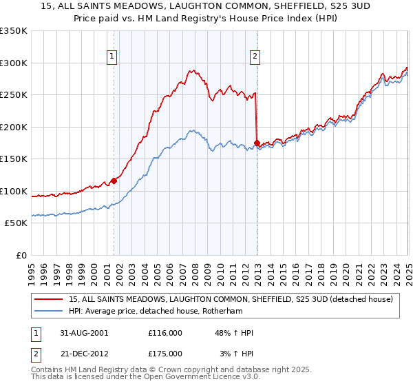 15, ALL SAINTS MEADOWS, LAUGHTON COMMON, SHEFFIELD, S25 3UD: Price paid vs HM Land Registry's House Price Index