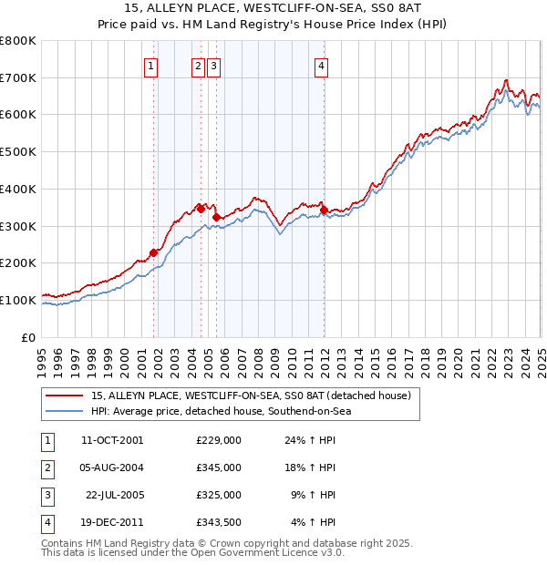 15, ALLEYN PLACE, WESTCLIFF-ON-SEA, SS0 8AT: Price paid vs HM Land Registry's House Price Index