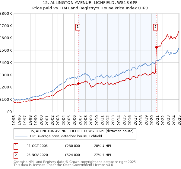 15, ALLINGTON AVENUE, LICHFIELD, WS13 6PF: Price paid vs HM Land Registry's House Price Index