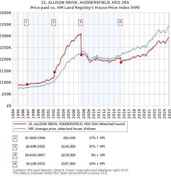 15, ALLISON DRIVE, HUDDERSFIELD, HD2 2RA: Price paid vs HM Land Registry's House Price Index