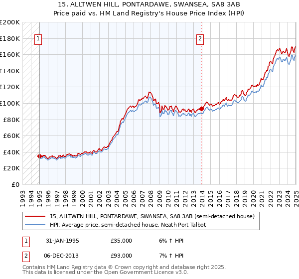 15, ALLTWEN HILL, PONTARDAWE, SWANSEA, SA8 3AB: Price paid vs HM Land Registry's House Price Index