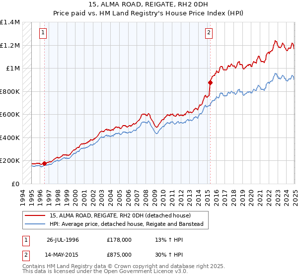 15, ALMA ROAD, REIGATE, RH2 0DH: Price paid vs HM Land Registry's House Price Index