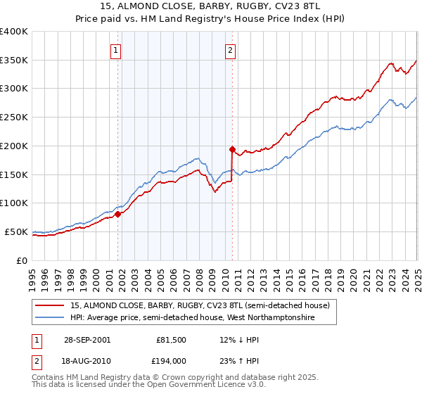 15, ALMOND CLOSE, BARBY, RUGBY, CV23 8TL: Price paid vs HM Land Registry's House Price Index