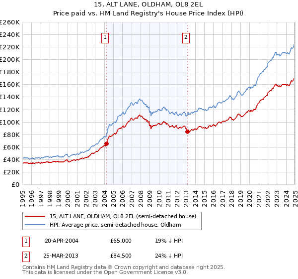 15, ALT LANE, OLDHAM, OL8 2EL: Price paid vs HM Land Registry's House Price Index