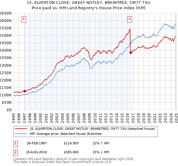 15, ALVERTON CLOSE, GREAT NOTLEY, BRAINTREE, CM77 7XU: Price paid vs HM Land Registry's House Price Index
