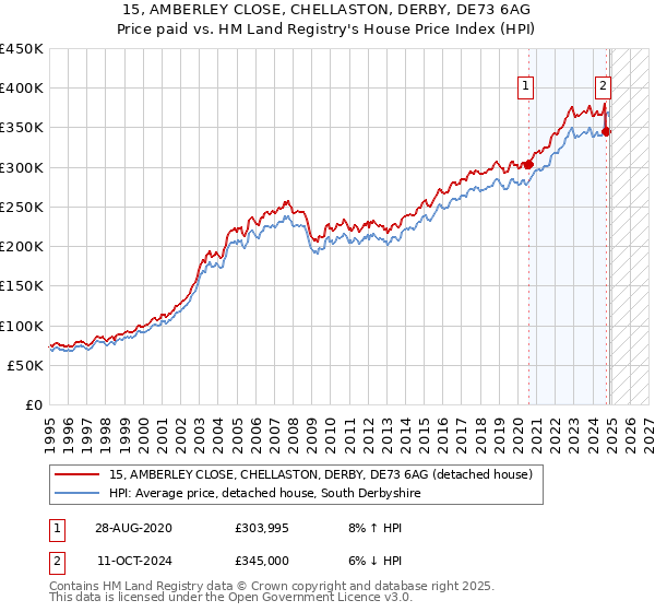 15, AMBERLEY CLOSE, CHELLASTON, DERBY, DE73 6AG: Price paid vs HM Land Registry's House Price Index
