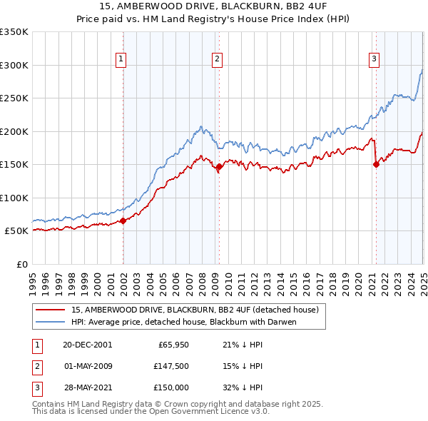 15, AMBERWOOD DRIVE, BLACKBURN, BB2 4UF: Price paid vs HM Land Registry's House Price Index