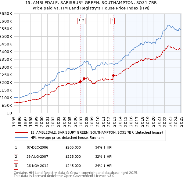 15, AMBLEDALE, SARISBURY GREEN, SOUTHAMPTON, SO31 7BR: Price paid vs HM Land Registry's House Price Index