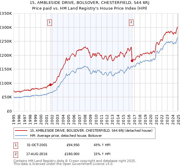 15, AMBLESIDE DRIVE, BOLSOVER, CHESTERFIELD, S44 6RJ: Price paid vs HM Land Registry's House Price Index