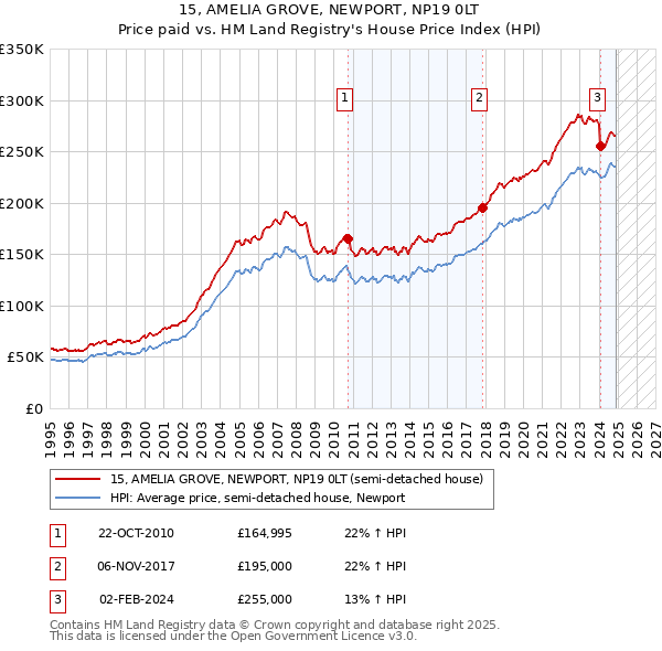 15, AMELIA GROVE, NEWPORT, NP19 0LT: Price paid vs HM Land Registry's House Price Index