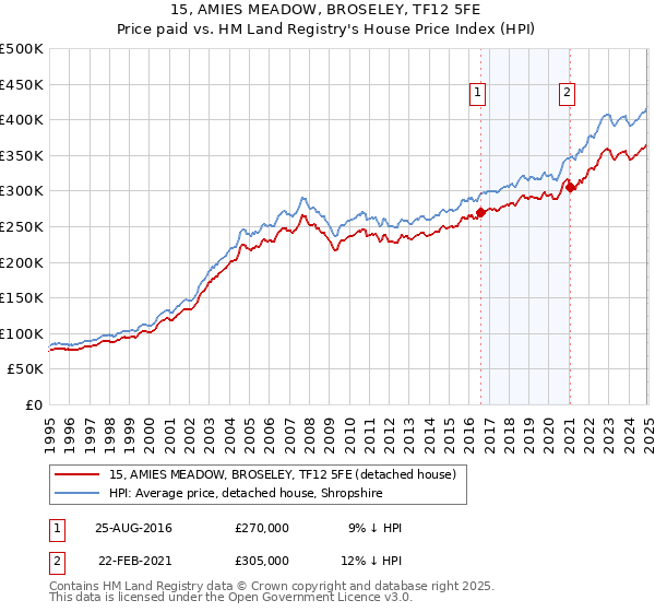 15, AMIES MEADOW, BROSELEY, TF12 5FE: Price paid vs HM Land Registry's House Price Index
