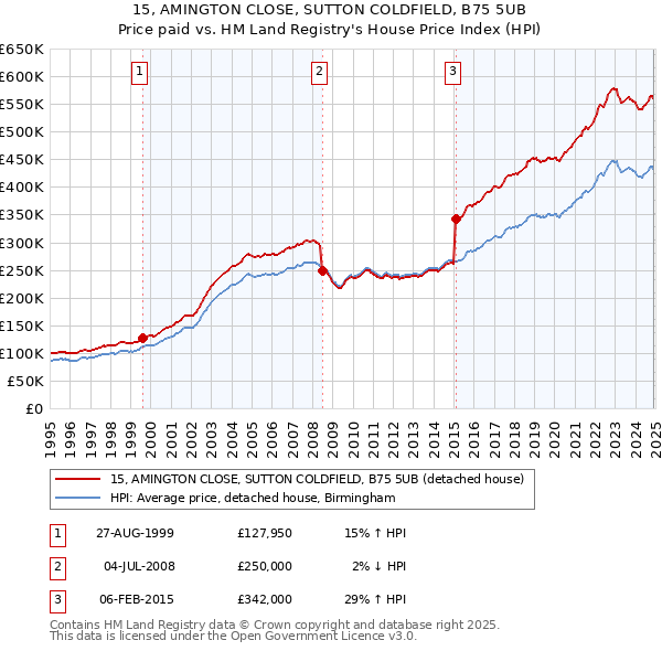 15, AMINGTON CLOSE, SUTTON COLDFIELD, B75 5UB: Price paid vs HM Land Registry's House Price Index