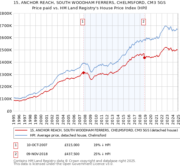 15, ANCHOR REACH, SOUTH WOODHAM FERRERS, CHELMSFORD, CM3 5GS: Price paid vs HM Land Registry's House Price Index