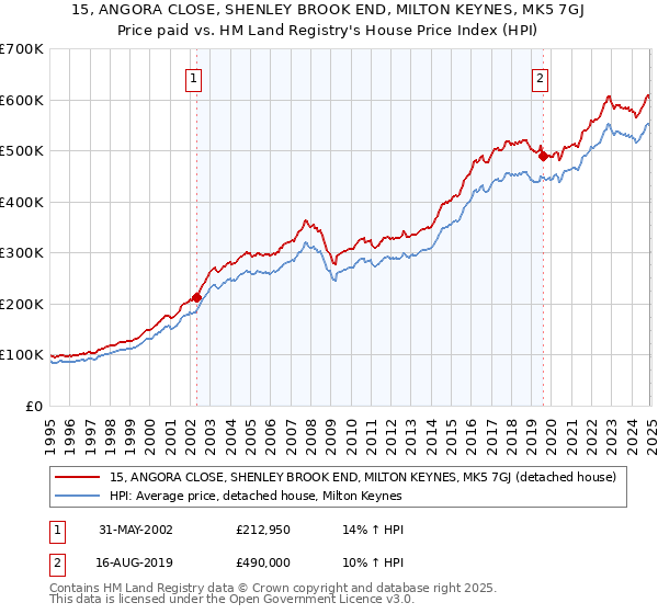 15, ANGORA CLOSE, SHENLEY BROOK END, MILTON KEYNES, MK5 7GJ: Price paid vs HM Land Registry's House Price Index