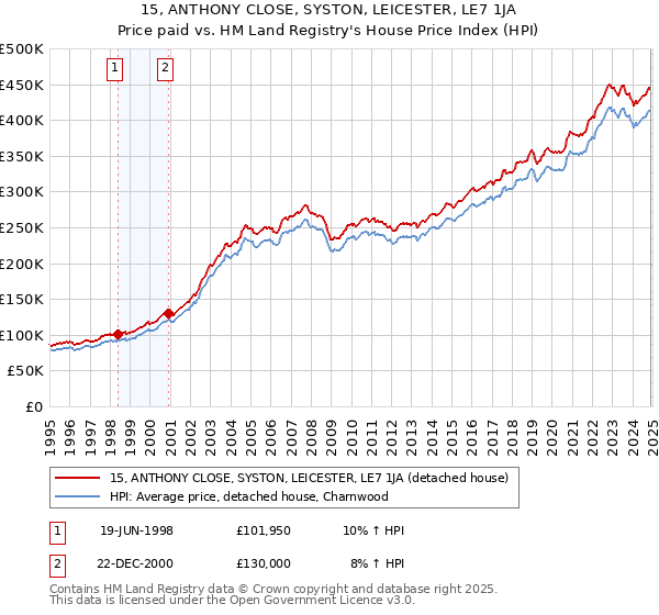 15, ANTHONY CLOSE, SYSTON, LEICESTER, LE7 1JA: Price paid vs HM Land Registry's House Price Index