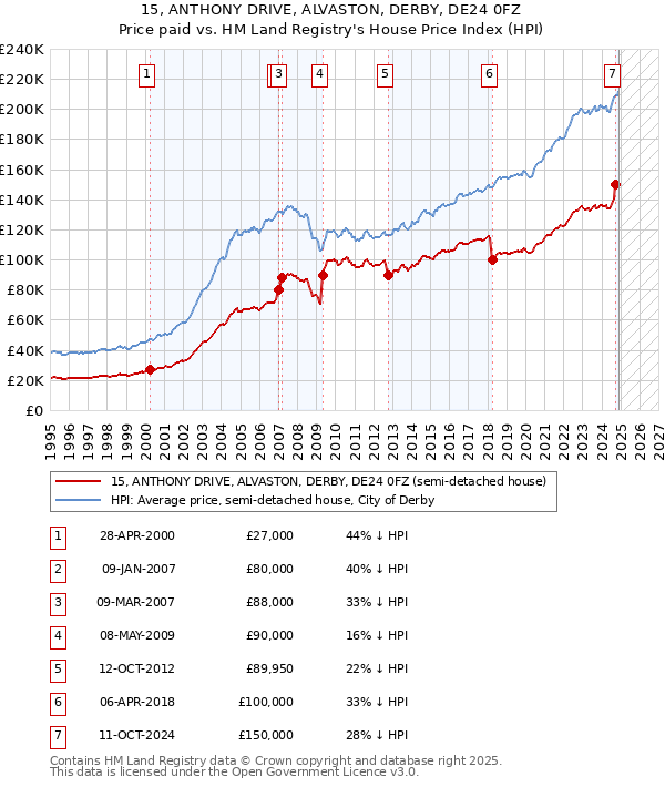 15, ANTHONY DRIVE, ALVASTON, DERBY, DE24 0FZ: Price paid vs HM Land Registry's House Price Index