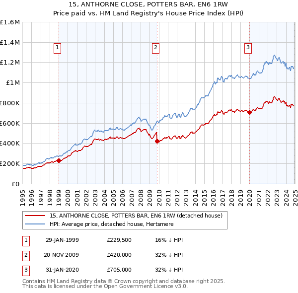 15, ANTHORNE CLOSE, POTTERS BAR, EN6 1RW: Price paid vs HM Land Registry's House Price Index