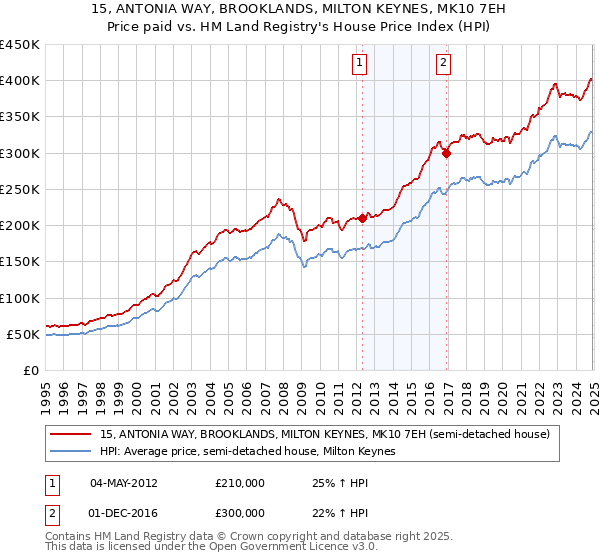 15, ANTONIA WAY, BROOKLANDS, MILTON KEYNES, MK10 7EH: Price paid vs HM Land Registry's House Price Index