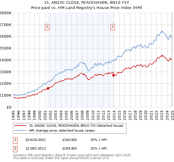 15, ANZAC CLOSE, PEACEHAVEN, BN10 7SY: Price paid vs HM Land Registry's House Price Index