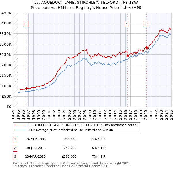 15, AQUEDUCT LANE, STIRCHLEY, TELFORD, TF3 1BW: Price paid vs HM Land Registry's House Price Index
