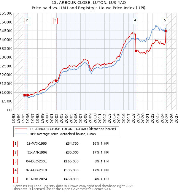 15, ARBOUR CLOSE, LUTON, LU3 4AQ: Price paid vs HM Land Registry's House Price Index