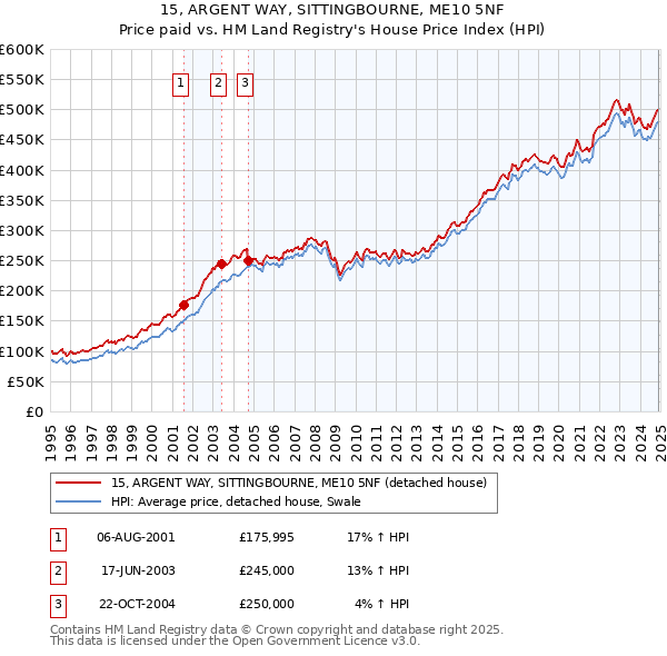 15, ARGENT WAY, SITTINGBOURNE, ME10 5NF: Price paid vs HM Land Registry's House Price Index