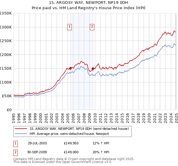 15, ARGOSY WAY, NEWPORT, NP19 0DH: Price paid vs HM Land Registry's House Price Index