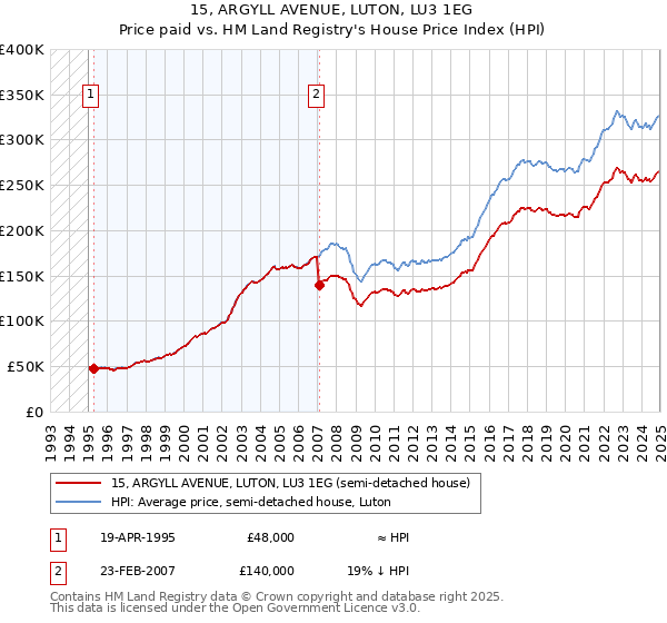15, ARGYLL AVENUE, LUTON, LU3 1EG: Price paid vs HM Land Registry's House Price Index