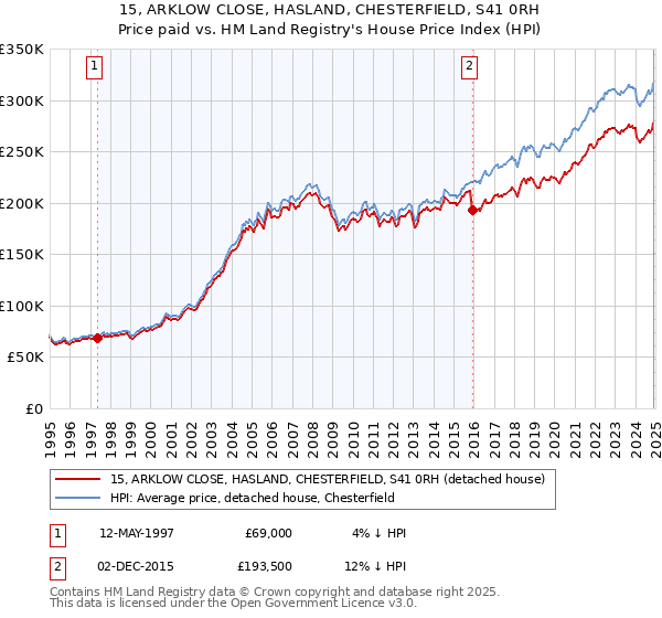 15, ARKLOW CLOSE, HASLAND, CHESTERFIELD, S41 0RH: Price paid vs HM Land Registry's House Price Index