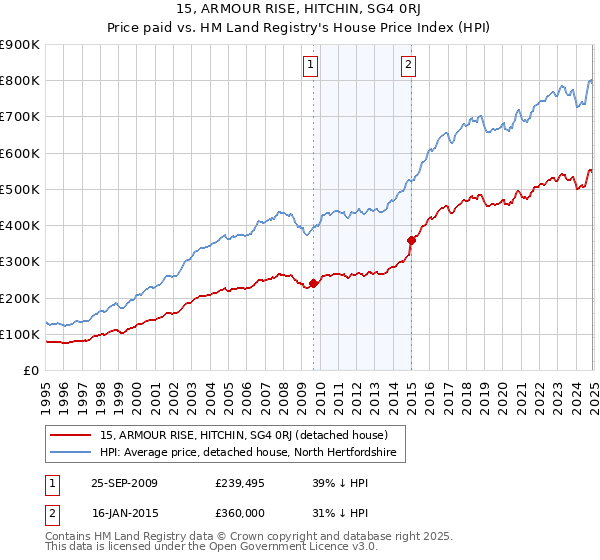15, ARMOUR RISE, HITCHIN, SG4 0RJ: Price paid vs HM Land Registry's House Price Index