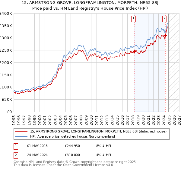 15, ARMSTRONG GROVE, LONGFRAMLINGTON, MORPETH, NE65 8BJ: Price paid vs HM Land Registry's House Price Index