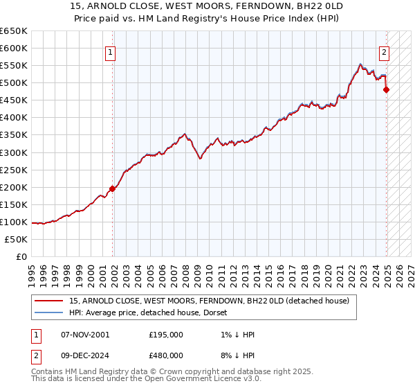 15, ARNOLD CLOSE, WEST MOORS, FERNDOWN, BH22 0LD: Price paid vs HM Land Registry's House Price Index