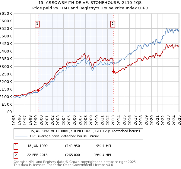 15, ARROWSMITH DRIVE, STONEHOUSE, GL10 2QS: Price paid vs HM Land Registry's House Price Index