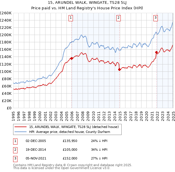 15, ARUNDEL WALK, WINGATE, TS28 5LJ: Price paid vs HM Land Registry's House Price Index