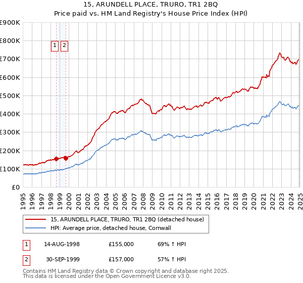 15, ARUNDELL PLACE, TRURO, TR1 2BQ: Price paid vs HM Land Registry's House Price Index