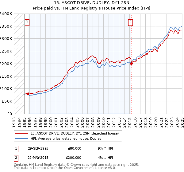 15, ASCOT DRIVE, DUDLEY, DY1 2SN: Price paid vs HM Land Registry's House Price Index