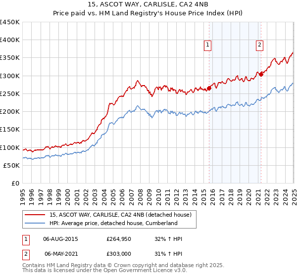 15, ASCOT WAY, CARLISLE, CA2 4NB: Price paid vs HM Land Registry's House Price Index