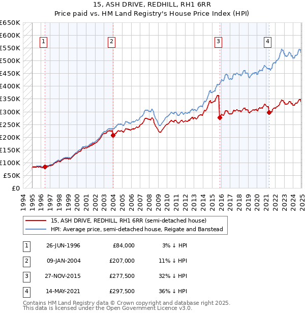 15, ASH DRIVE, REDHILL, RH1 6RR: Price paid vs HM Land Registry's House Price Index
