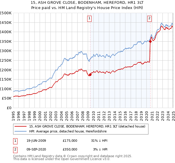 15, ASH GROVE CLOSE, BODENHAM, HEREFORD, HR1 3LT: Price paid vs HM Land Registry's House Price Index