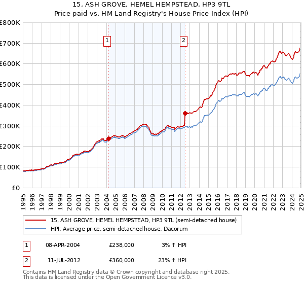 15, ASH GROVE, HEMEL HEMPSTEAD, HP3 9TL: Price paid vs HM Land Registry's House Price Index