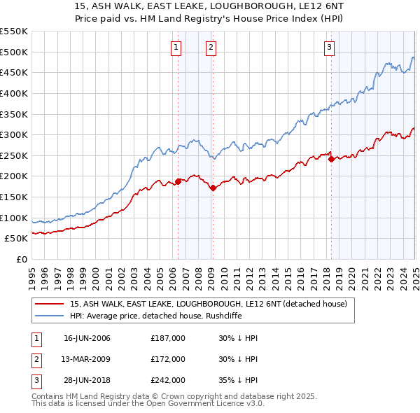 15, ASH WALK, EAST LEAKE, LOUGHBOROUGH, LE12 6NT: Price paid vs HM Land Registry's House Price Index