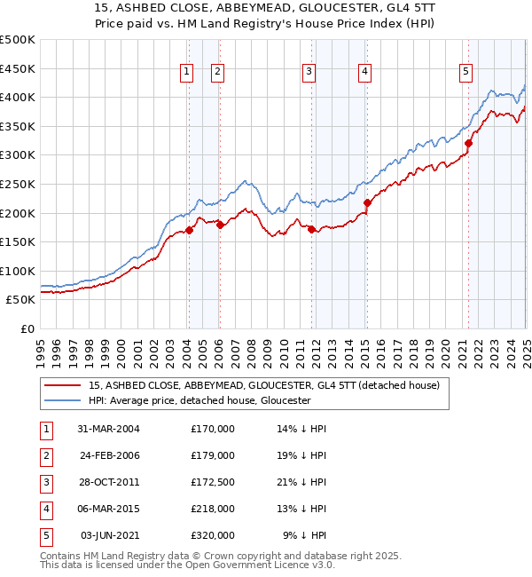 15, ASHBED CLOSE, ABBEYMEAD, GLOUCESTER, GL4 5TT: Price paid vs HM Land Registry's House Price Index