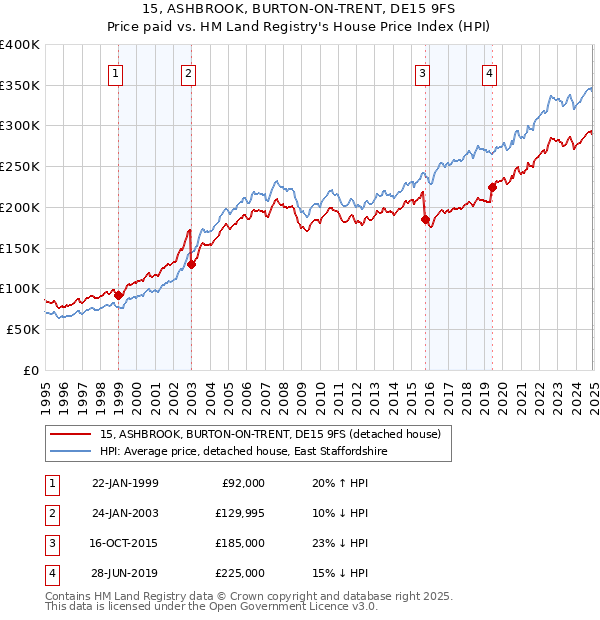 15, ASHBROOK, BURTON-ON-TRENT, DE15 9FS: Price paid vs HM Land Registry's House Price Index