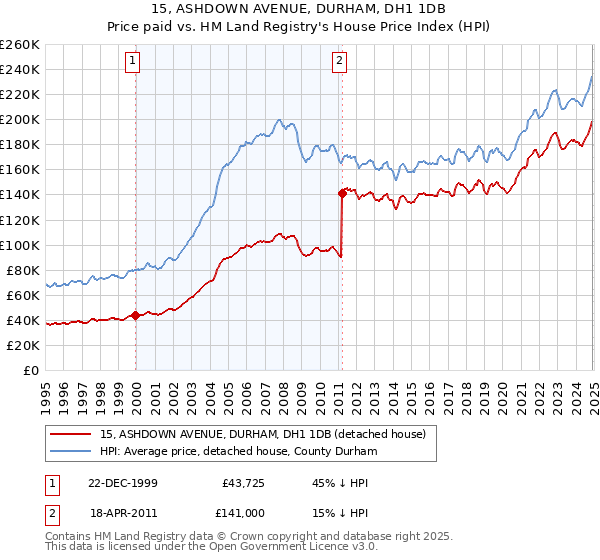 15, ASHDOWN AVENUE, DURHAM, DH1 1DB: Price paid vs HM Land Registry's House Price Index