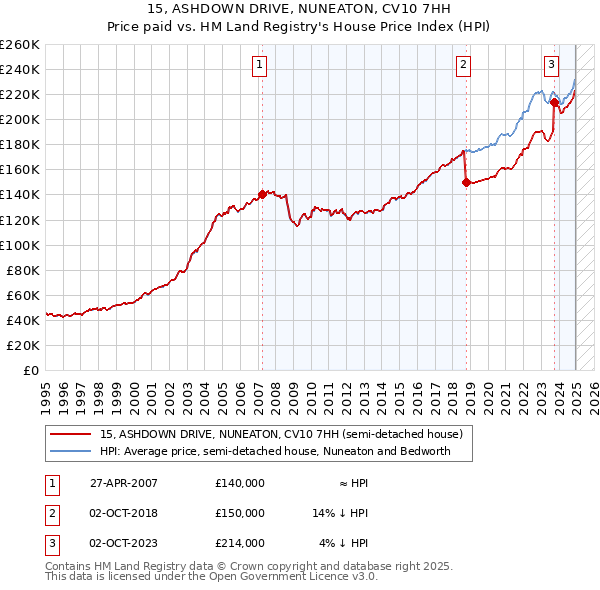 15, ASHDOWN DRIVE, NUNEATON, CV10 7HH: Price paid vs HM Land Registry's House Price Index